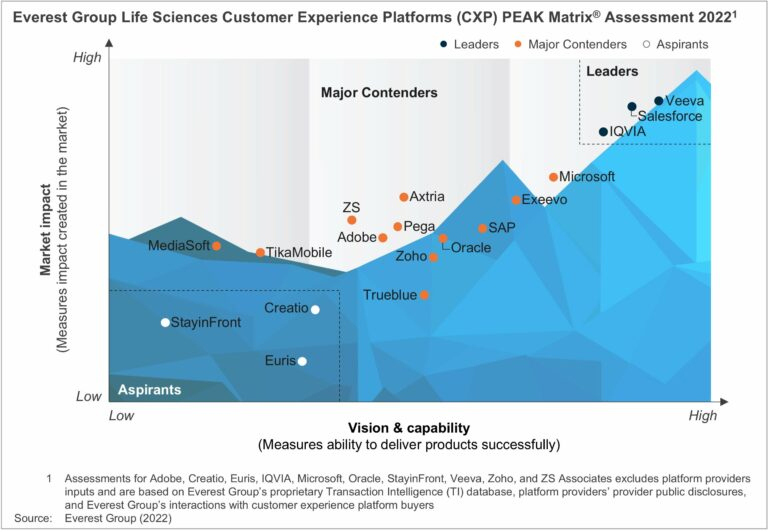 Salesforce CXP Leader in Health and Life Sciences