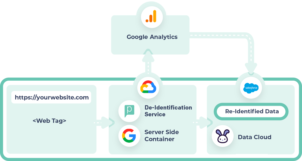 Google Analytics Server Side Container