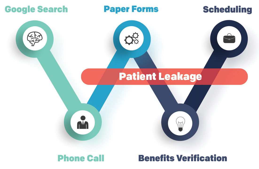 Patient Intake Timeline and Patient Leakage