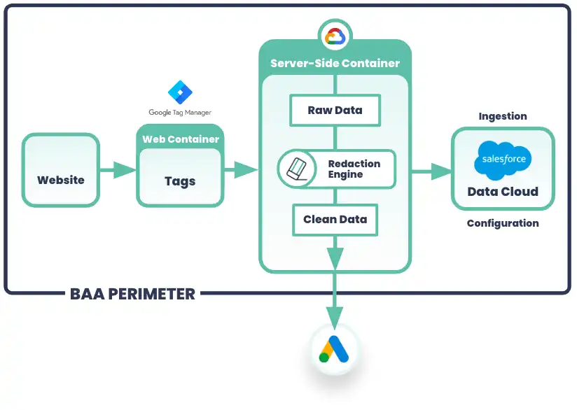 HIPAA compliant Google Ads with Customer Data Platform