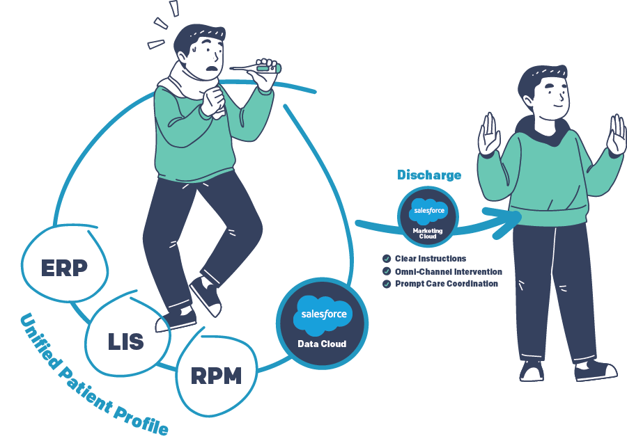 Preventing Emergency Room Readmission with Salesforce