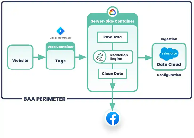 HIPAA compliant Facebook Ads with a Customer Data Platform