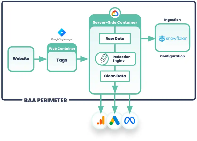 HIPAA Compliant Tracking Diagram