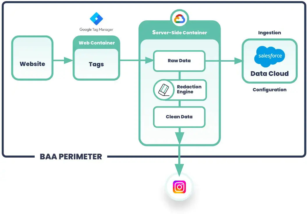 HIPAA compliant Instagram Ads with a Customer Data Platform