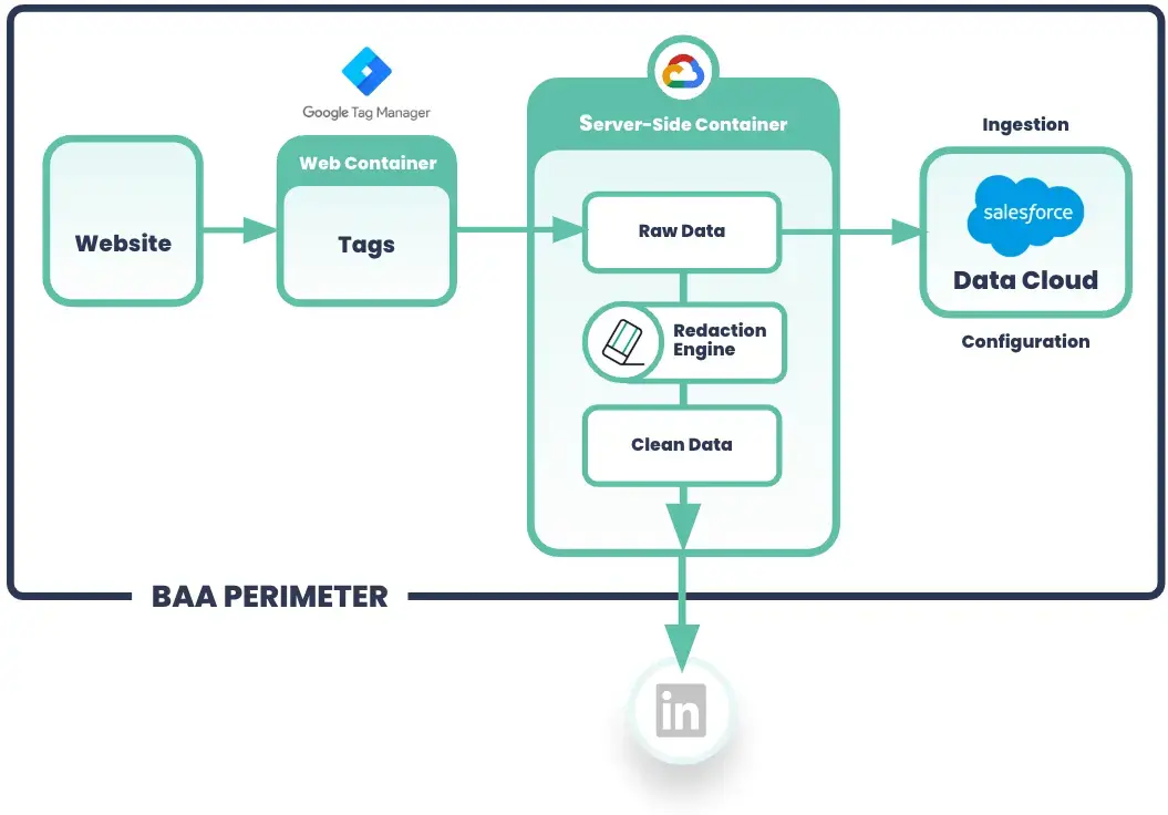 HIPAA compliant LInkedIn Ads with a Customer Data Platform