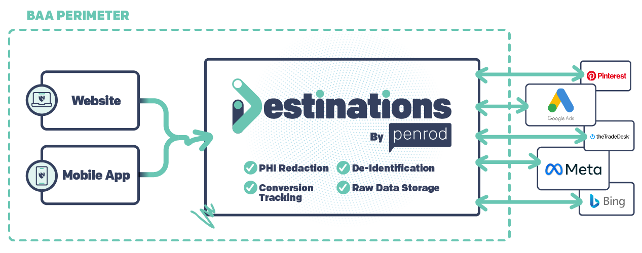 Nebraska Med Destinations