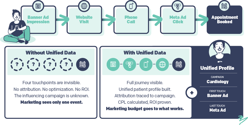 Patient Marketing Journey