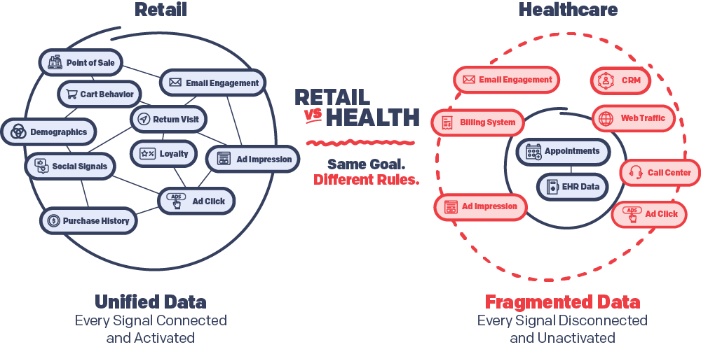 Retail vs Healthcare