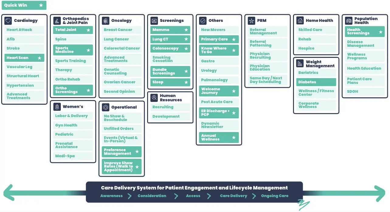 Healthcare Service Lines